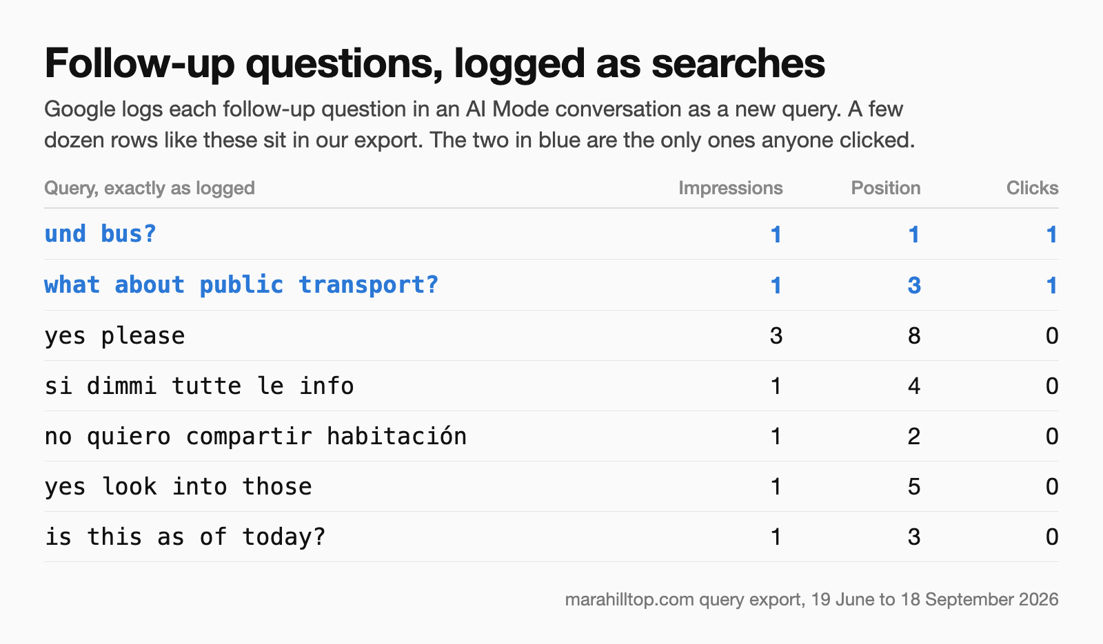 Rows from the Search Console query export that are AI Mode follow-up questions: "und bus?" and "what about public transport?" with one click each, and "yes please", "si dimmi tutte le info", "no quiero compartir habitación", "yes look into those" and "is this as of today?" with none.