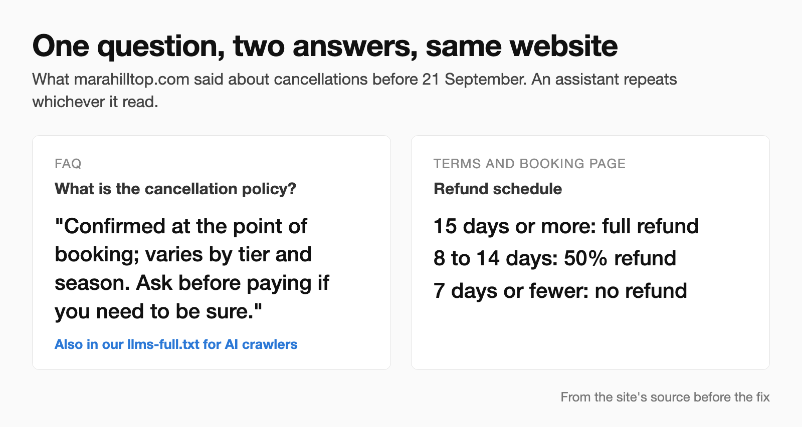 Two answers to the same question on marahilltop.com before 21 September. The FAQ said cancellation terms are "Confirmed at the point of booking; varies by tier and season", and that text was also in llms-full.txt. The terms and booking page gave a fixed schedule: 15 days or more, full refund; 8 to 14 days, 50%; 7 days or fewer, none.