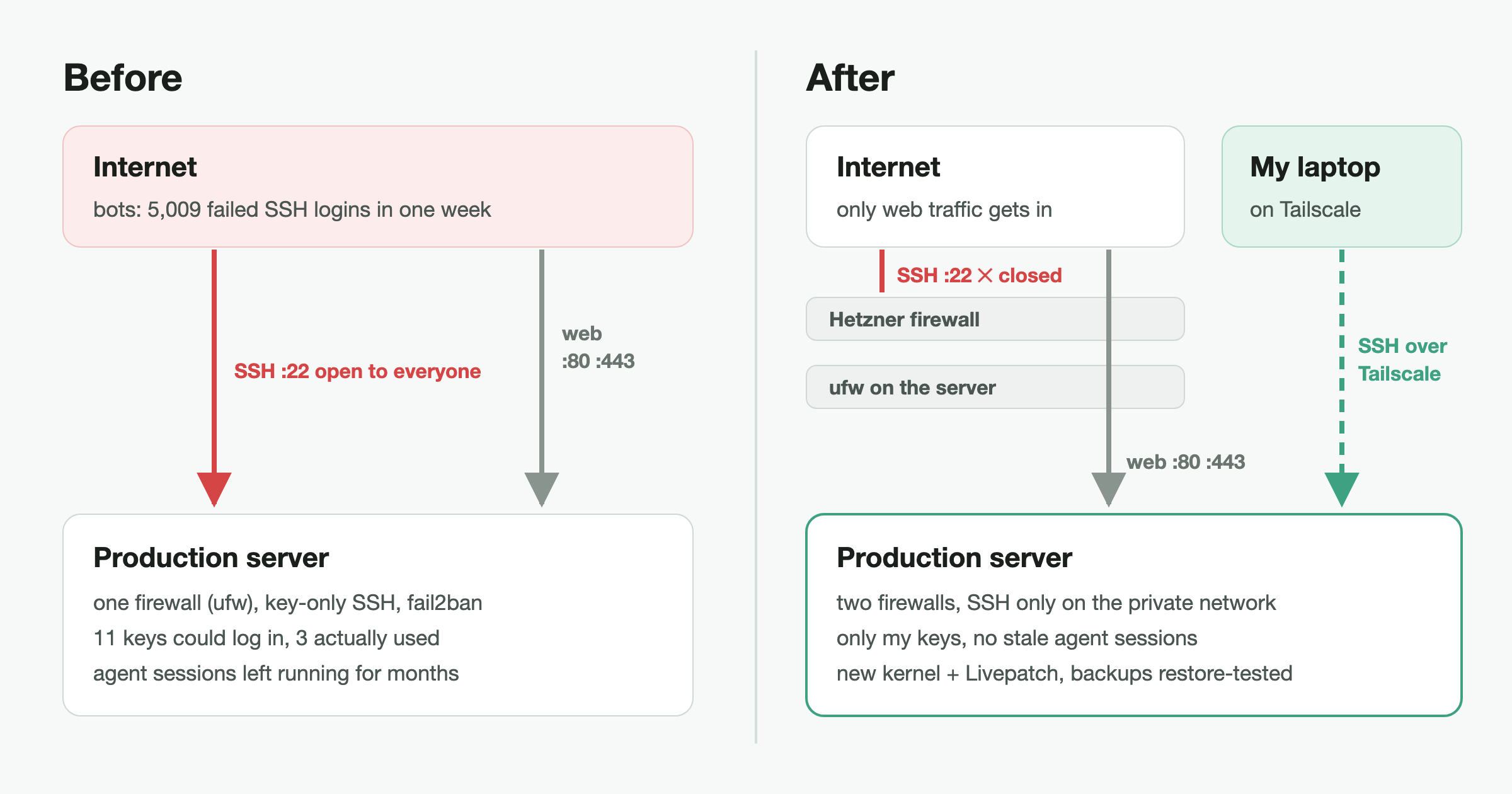 5,009 failed SSH logins in a week: how we locked down our servers