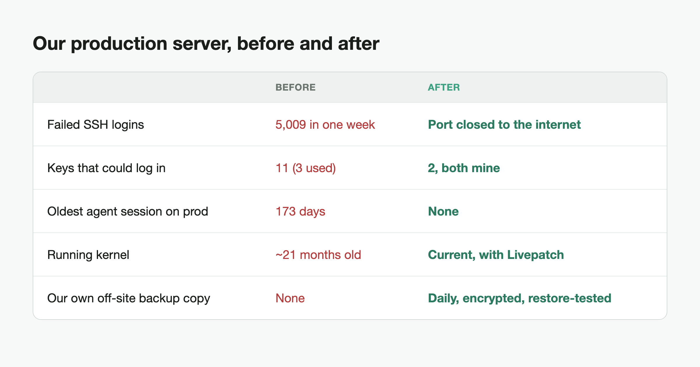 Our production server before and after: 5,009 failed SSH logins in one week to port closed; 11 keys to 2; oldest agent session 173 days to none; ~21-month-old kernel to current with Livepatch; no off-site backup copy to daily, encrypted, restore-tested