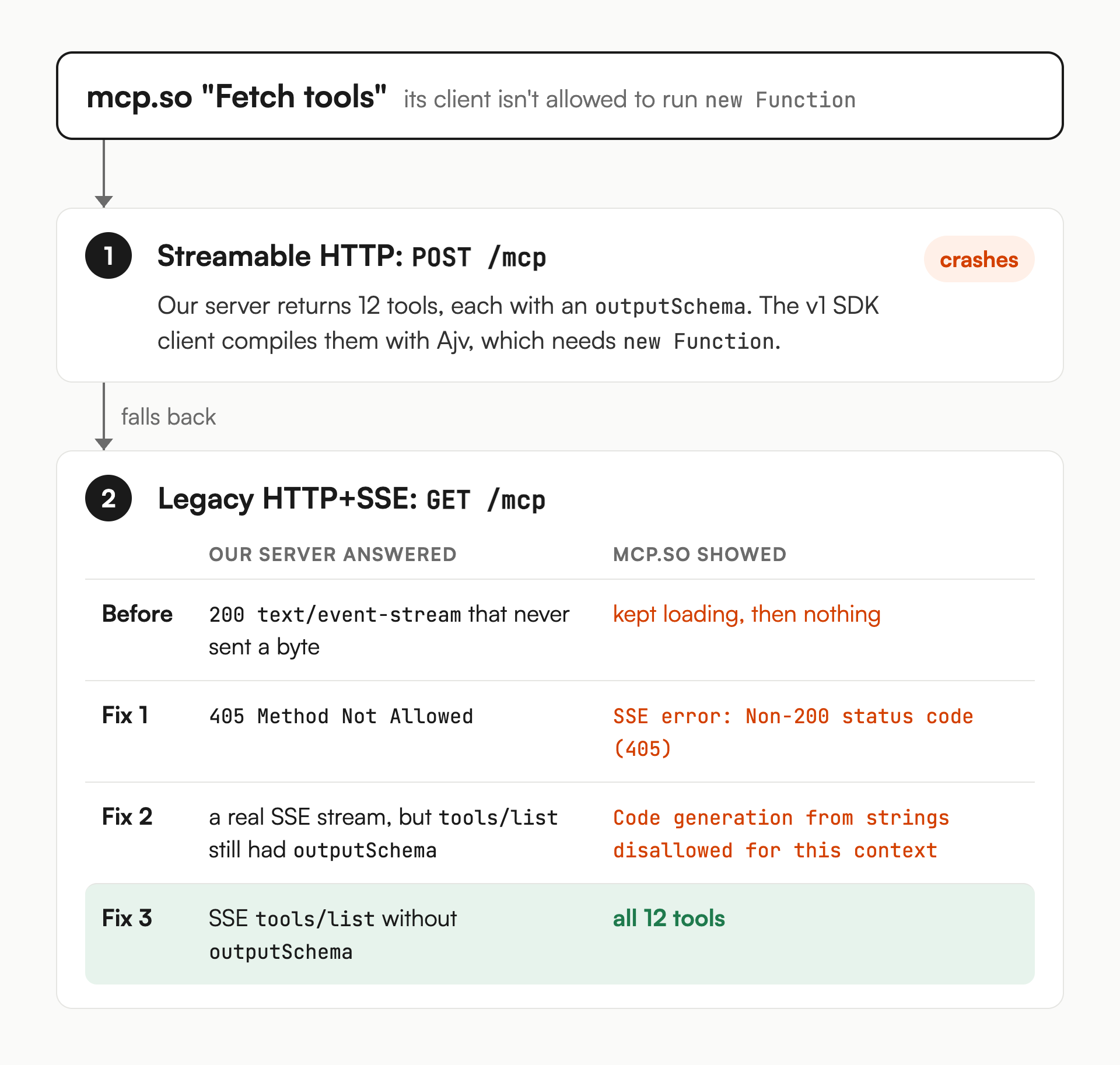 Diagram: mcp.so's Fetch tools first tries Streamable HTTP, where the client crashes compiling our 12 output schemas, then falls back to legacy HTTP+SSE with GET /mcp. Before any fix our server answered with an empty 200 event stream and mcp.so kept loading. Fix 1 returned 405, giving "SSE error: Non-200 status code (405)". Fix 2 served a real SSE stream but tools/list still had outputSchema, giving "Code generation from strings disallowed for this context". Fix 3 dropped outputSchema on SSE and all 12 tools listed.