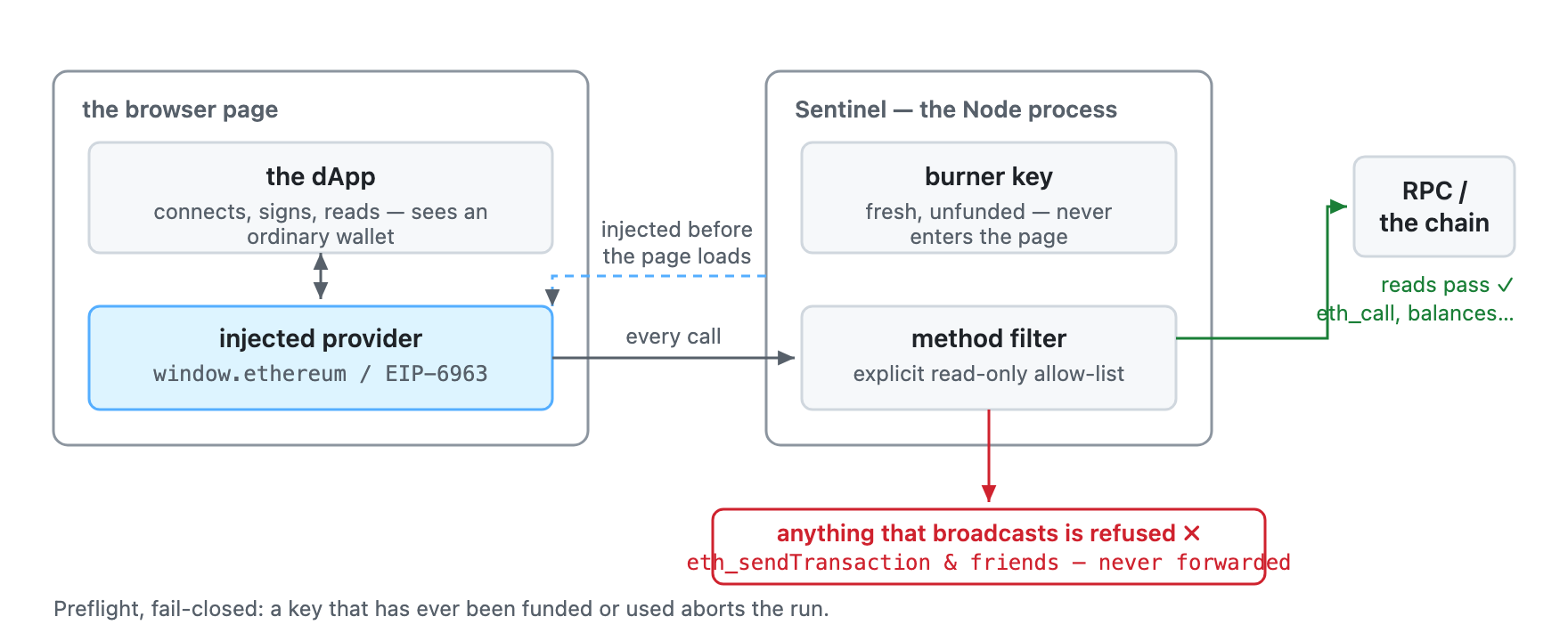How the injected wallet works: the burner key stays in Node, the page sees a standard EIP-6963 provider, reads pass an allow-list, broadcasts are refused