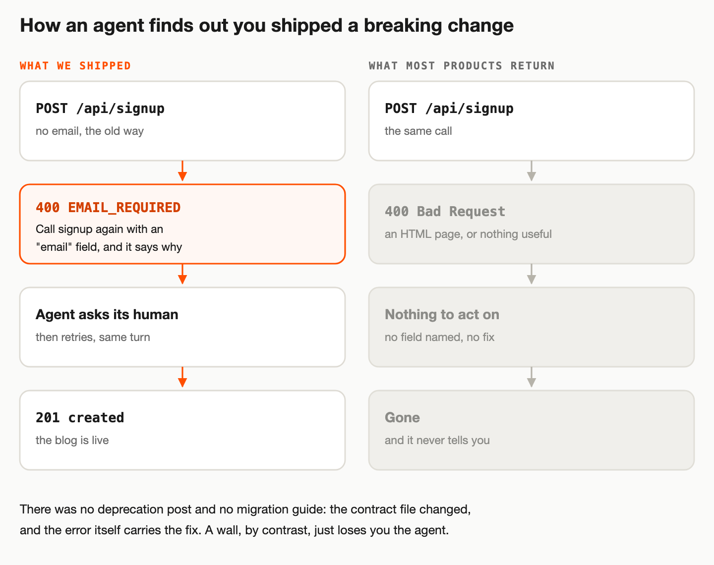 Two rows comparing error handling. Ours: POST /api/signup returns 400 EMAIL_REQUIRED naming the missing field, the agent asks its human, retries, and gets 201 created. Most products: the same call returns a generic 400 HTML page, the agent has nothing to act on, and it leaves without telling you.