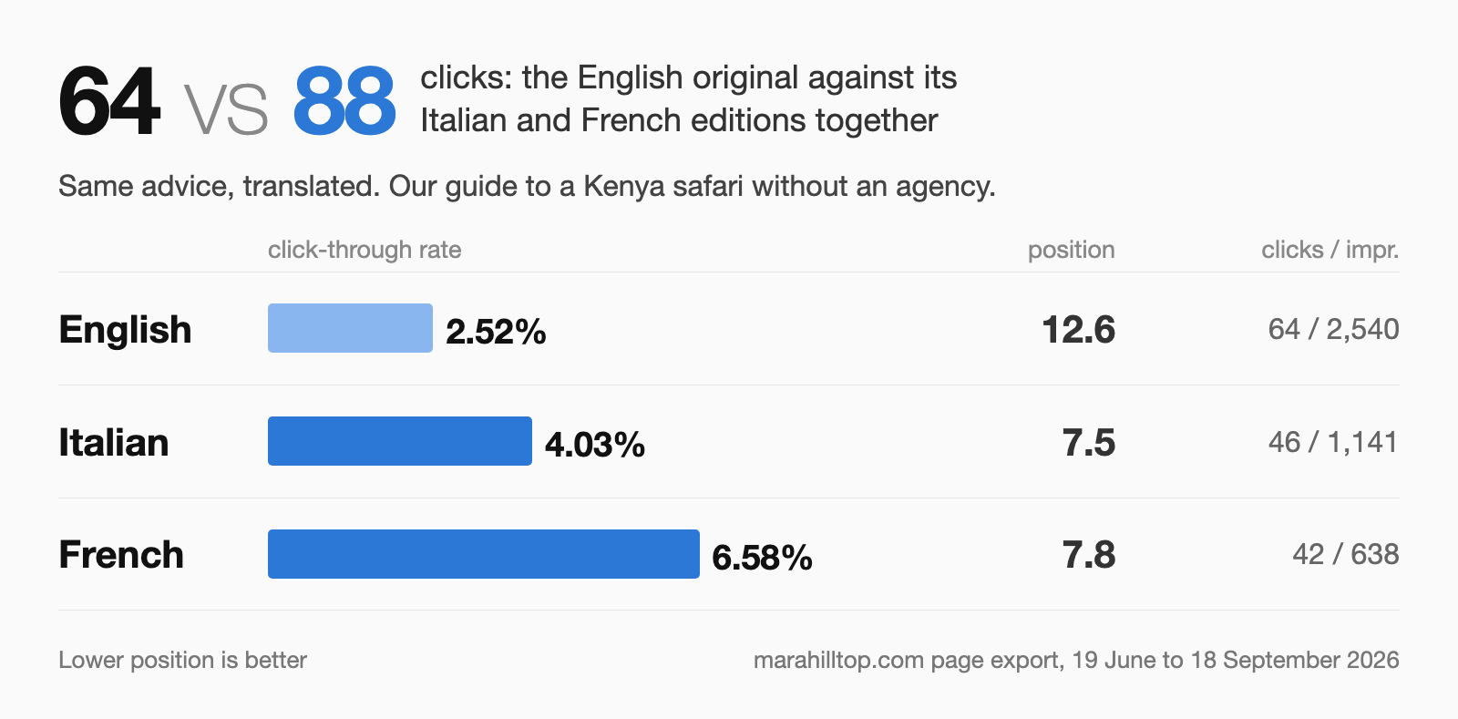 Our DIY Kenya safari guide in three languages. English: 2.52% click-through at average position 12.6, 64 clicks from 2,540 impressions. Italian: 4.03% at position 7.5, 46 from 1,141. French: 6.58% at position 7.8, 42 from 638.