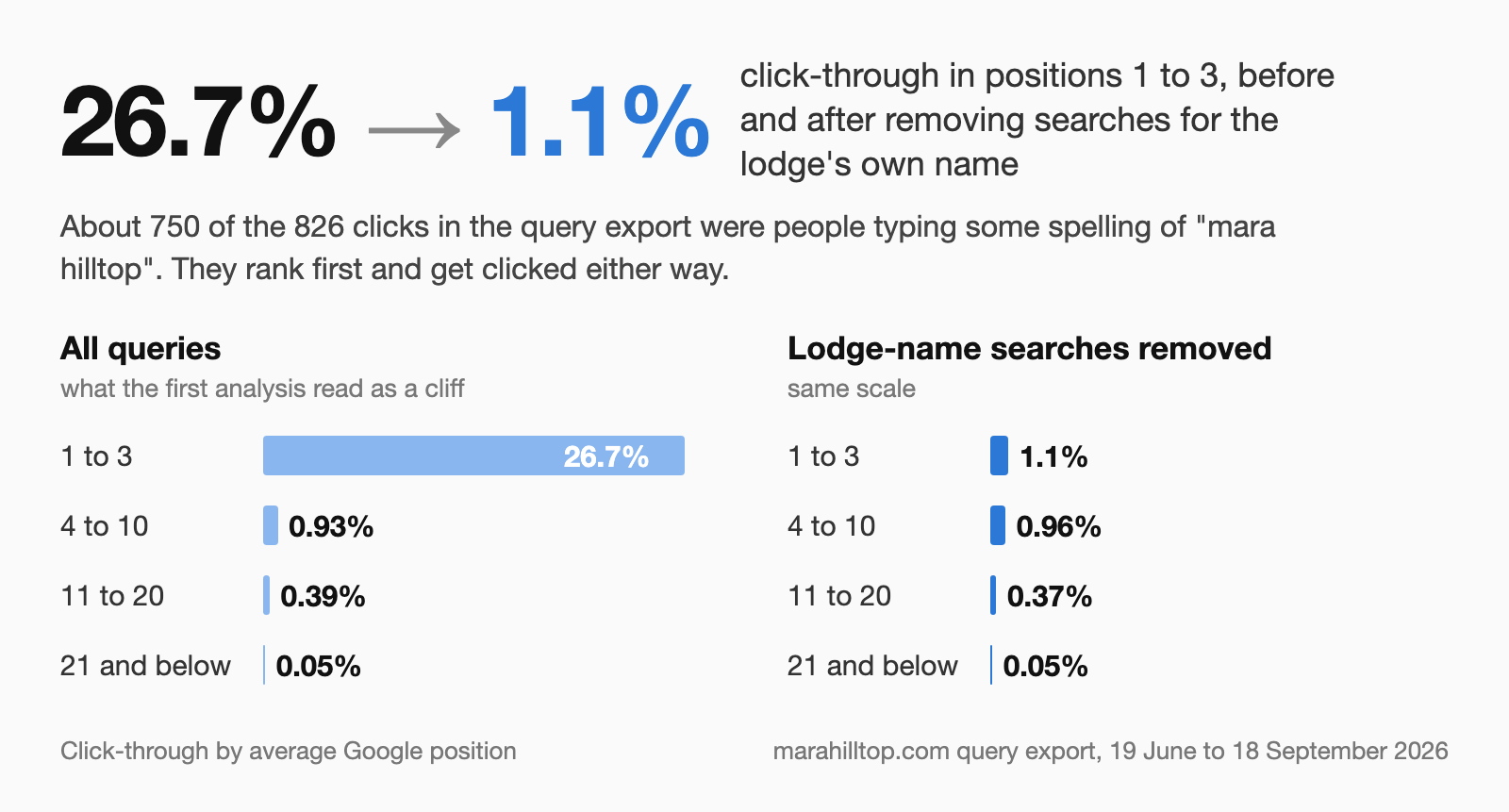 Two bar charts of click-through rate by average Google position. With all queries, positions 1 to 3 show 26.7% and positions 4 to 10 show 0.93%. With searches for the lodge's own name removed, positions 1 to 3 show 1.1% and positions 4 to 10 show 0.96%.